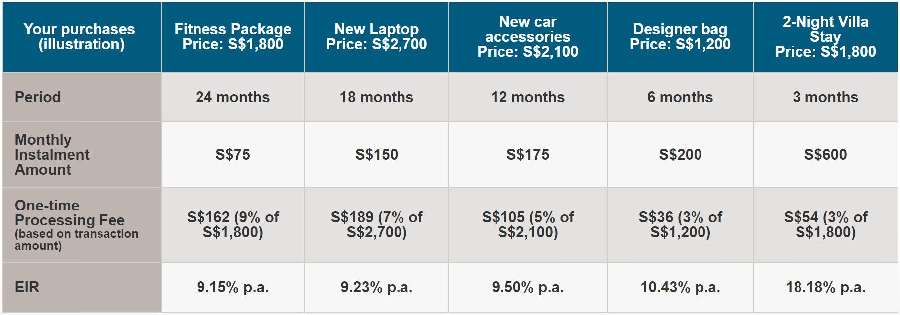 OCBC Payment Plan Table